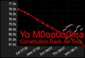 Total Graph of Yo M0oo0o0ma