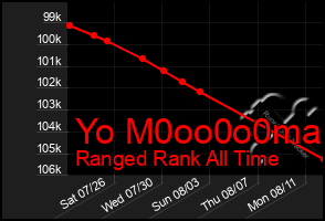 Total Graph of Yo M0oo0o0ma