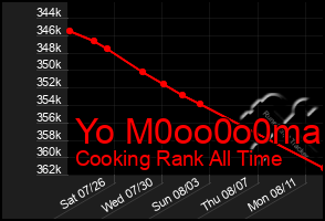 Total Graph of Yo M0oo0o0ma