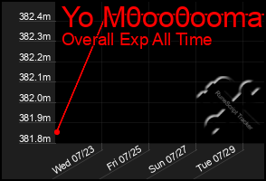 Total Graph of Yo M0oo0ooma