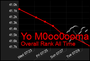 Total Graph of Yo M0oo0ooma