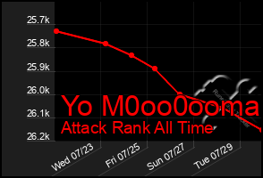 Total Graph of Yo M0oo0ooma