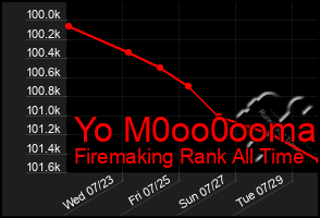 Total Graph of Yo M0oo0ooma
