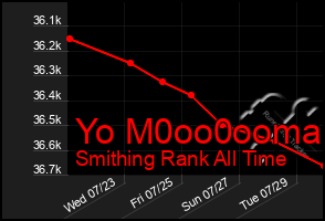 Total Graph of Yo M0oo0ooma