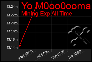 Total Graph of Yo M0oo0ooma