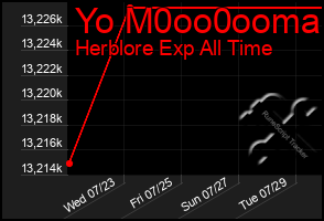 Total Graph of Yo M0oo0ooma