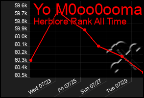 Total Graph of Yo M0oo0ooma
