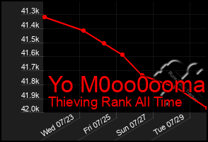Total Graph of Yo M0oo0ooma
