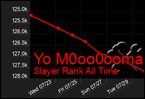 Total Graph of Yo M0oo0ooma