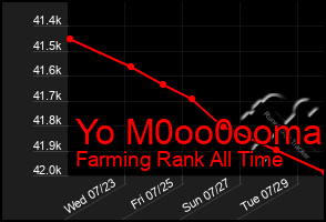 Total Graph of Yo M0oo0ooma