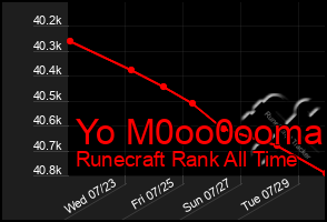 Total Graph of Yo M0oo0ooma