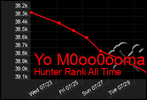 Total Graph of Yo M0oo0ooma