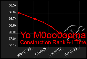 Total Graph of Yo M0oo0ooma