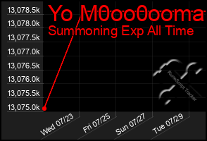 Total Graph of Yo M0oo0ooma