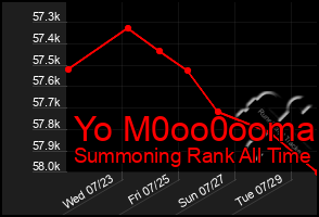Total Graph of Yo M0oo0ooma