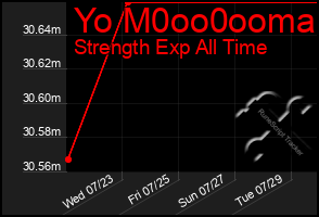 Total Graph of Yo M0oo0ooma