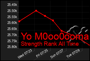 Total Graph of Yo M0oo0ooma