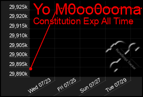 Total Graph of Yo M0oo0ooma
