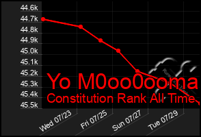 Total Graph of Yo M0oo0ooma