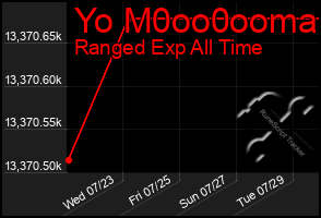 Total Graph of Yo M0oo0ooma