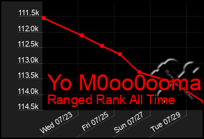 Total Graph of Yo M0oo0ooma