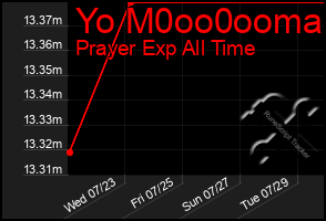 Total Graph of Yo M0oo0ooma