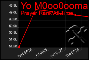 Total Graph of Yo M0oo0ooma