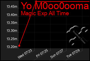 Total Graph of Yo M0oo0ooma