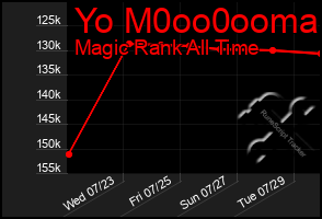 Total Graph of Yo M0oo0ooma