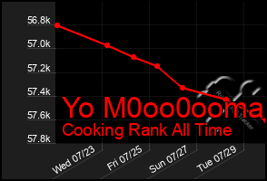 Total Graph of Yo M0oo0ooma