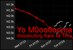 Total Graph of Yo M0oo0ooma
