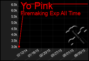 Total Graph of Yo Pink