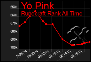 Total Graph of Yo Pink