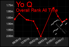 Total Graph of Yo Q