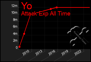 Total Graph of Yo