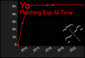 Total Graph of Yo