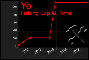 Total Graph of Yo