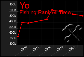 Total Graph of Yo