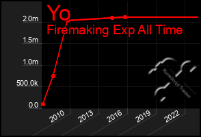 Total Graph of Yo