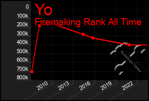 Total Graph of Yo