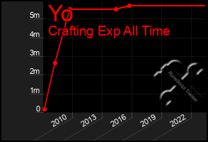 Total Graph of Yo