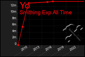Total Graph of Yo