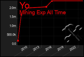 Total Graph of Yo