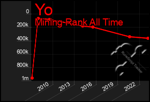 Total Graph of Yo