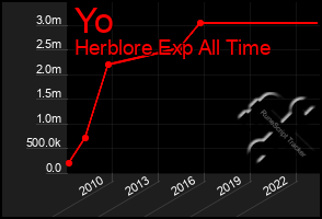 Total Graph of Yo