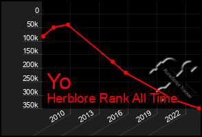 Total Graph of Yo
