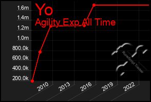 Total Graph of Yo
