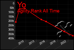 Total Graph of Yo
