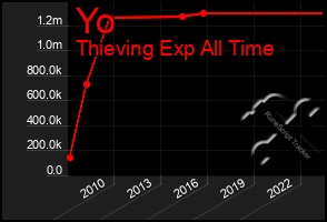 Total Graph of Yo