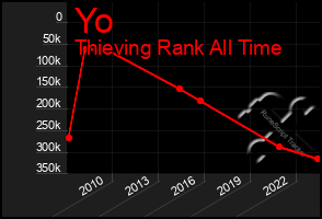 Total Graph of Yo
